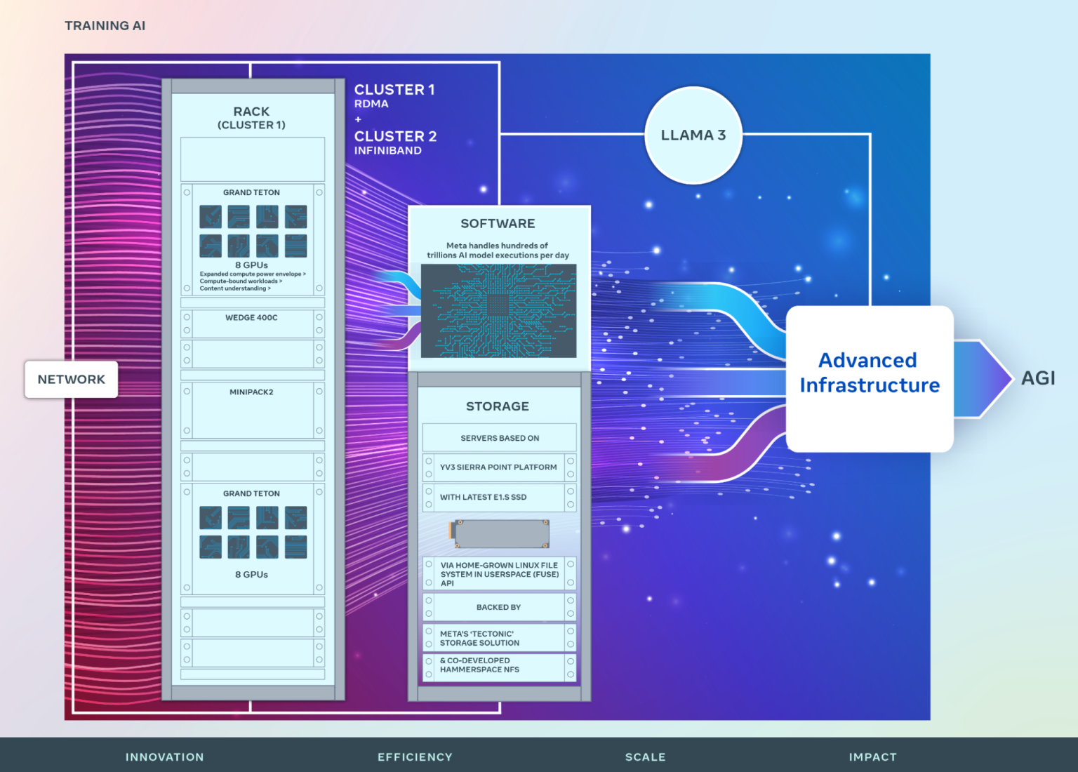 Meta GenAI Model