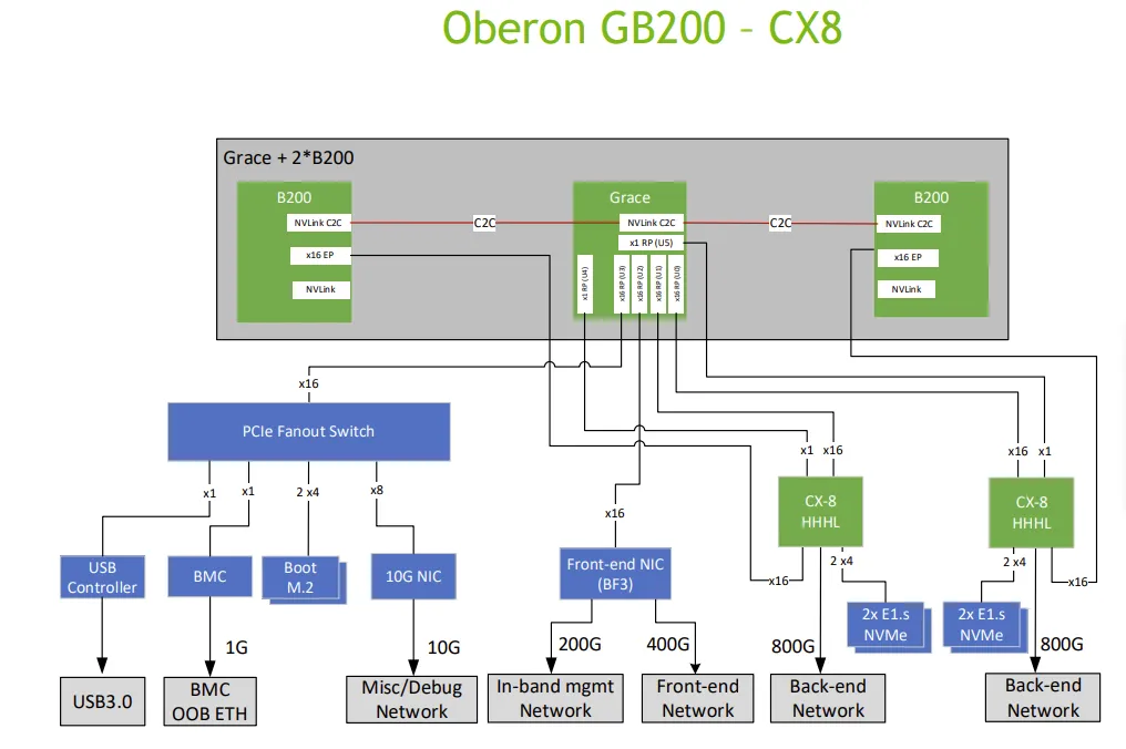 AWS GB200 Instance