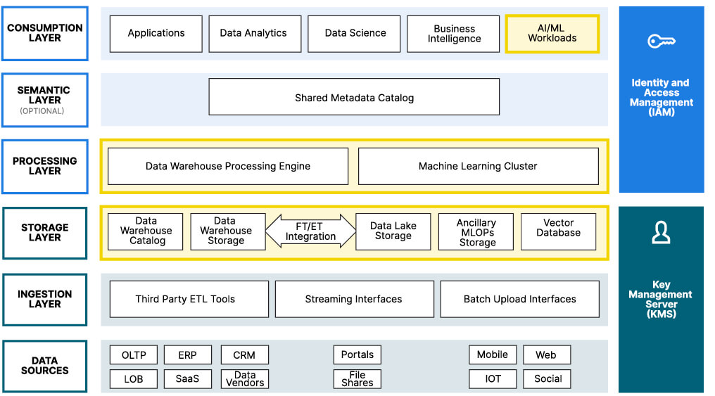 GenAI Tech Stack