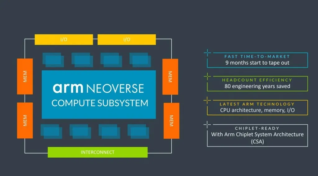 Neoversa ARM