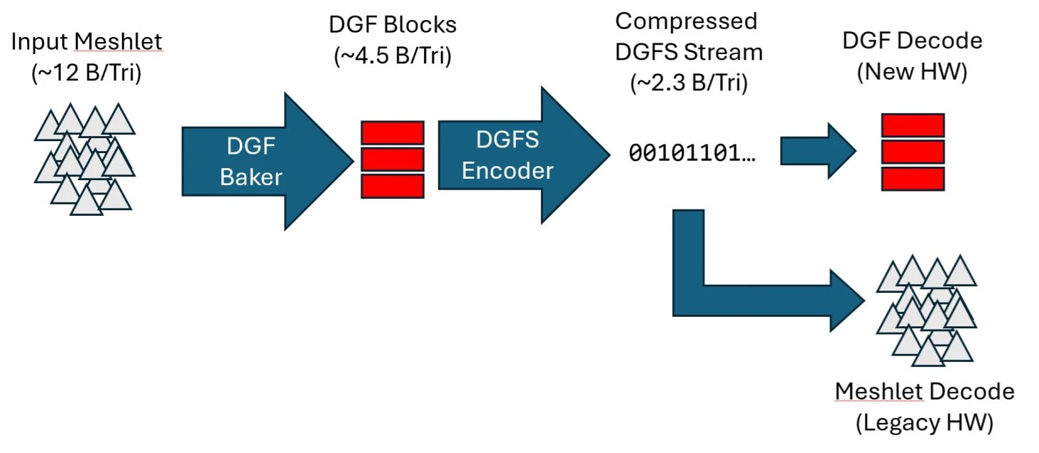 AMD DGF Decode