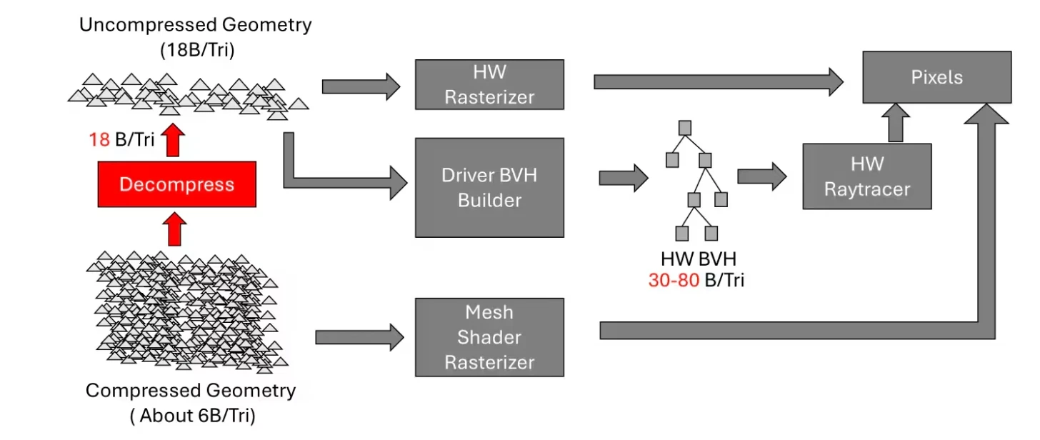 AMD Uncompressed Geometry