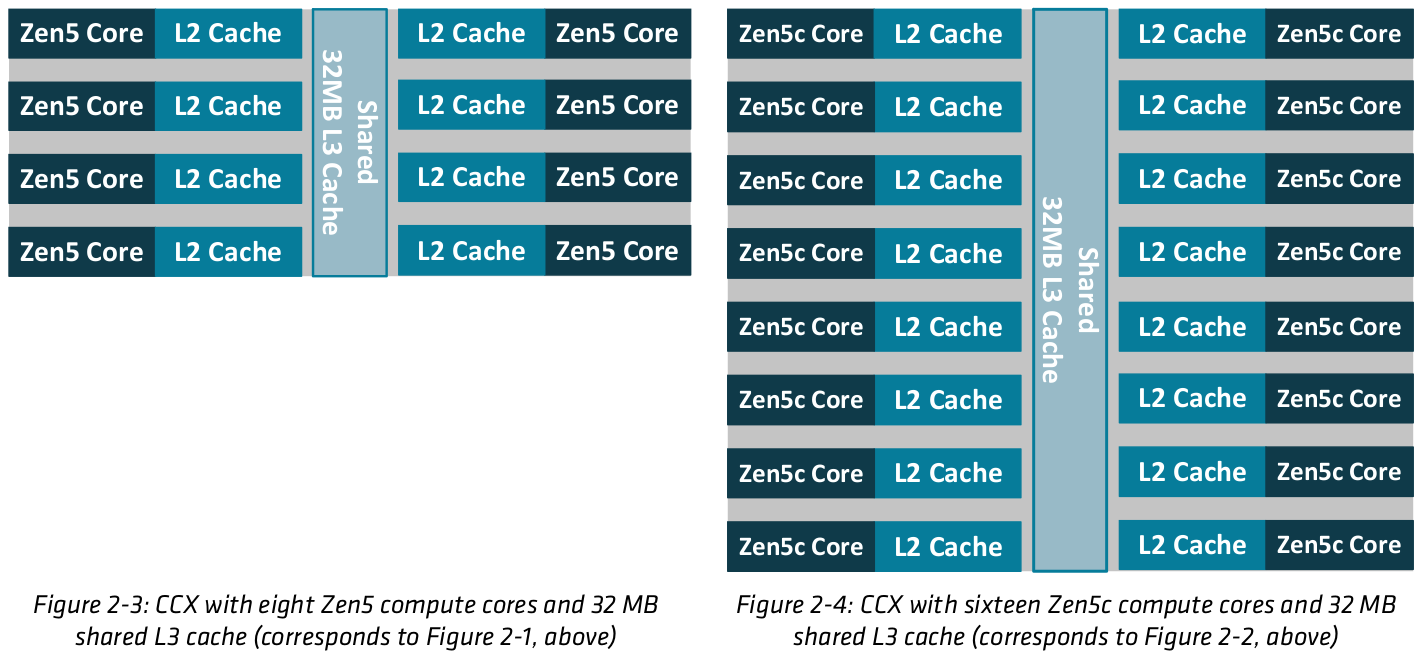 AMD EPYC 9005 Turin