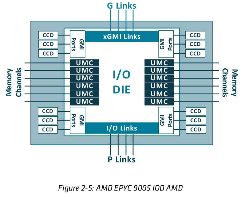 AMD EPYC 9005 Turin