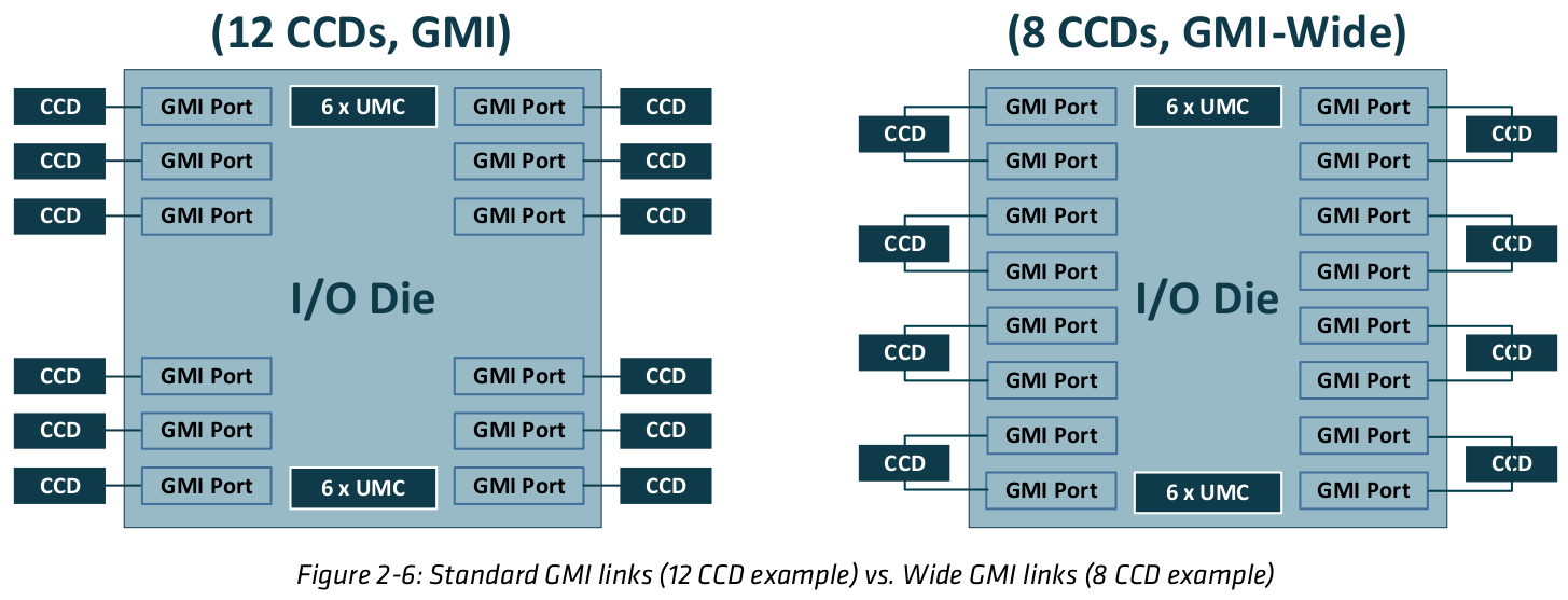 AMD EPYC 9005 Turin