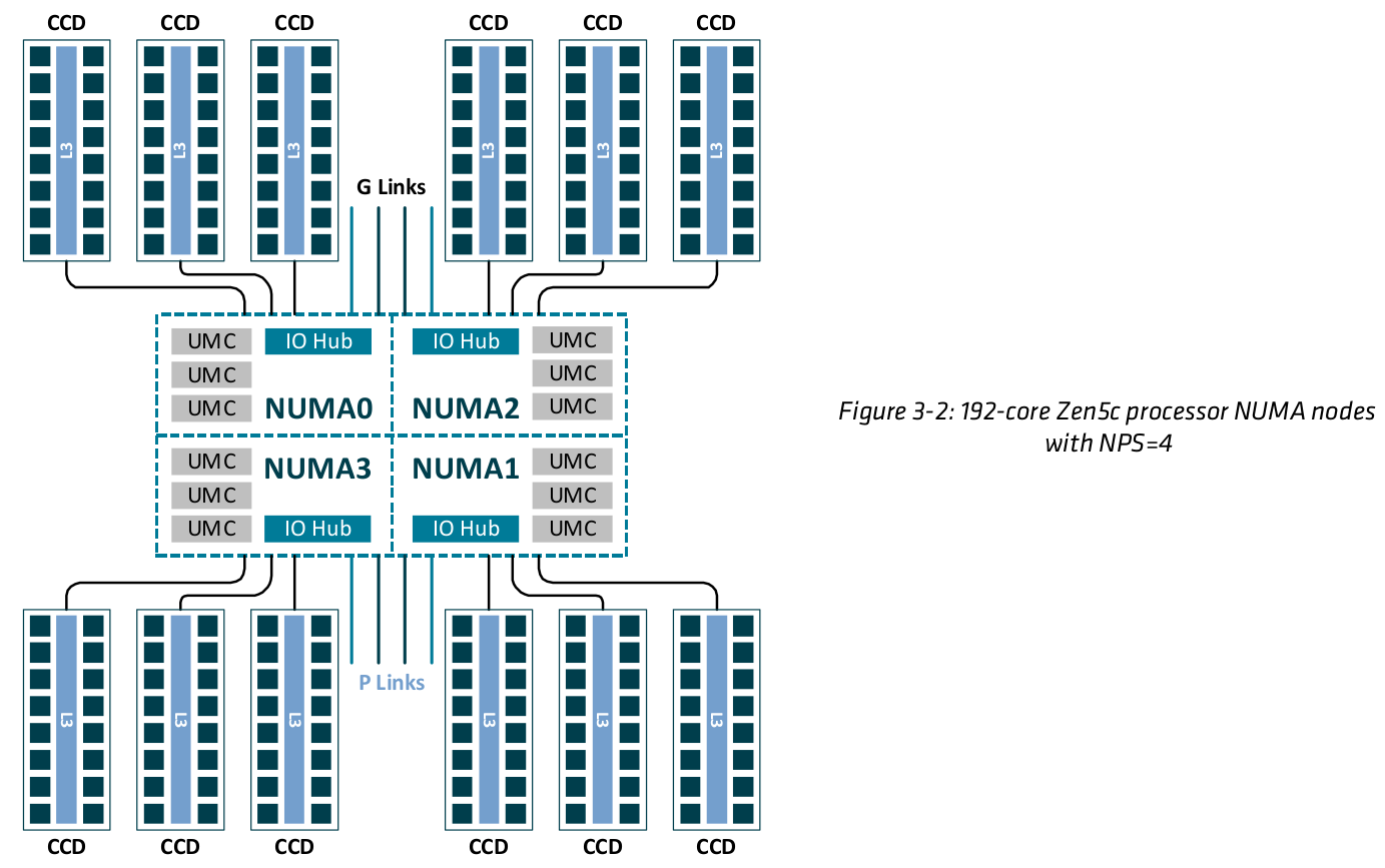 AMD EPYC 9005 Turin