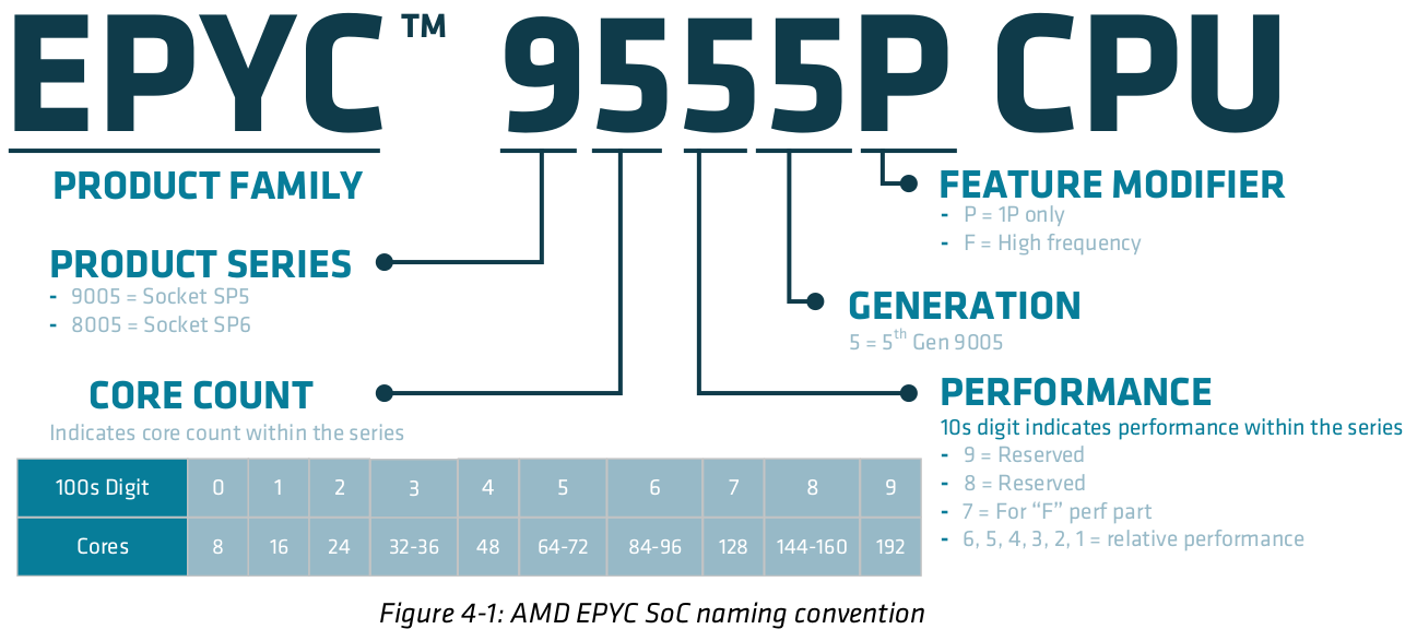 AMD EPYC 9005 Turin