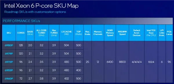 AMD EPYC 9005 vs Intel Xeon 6