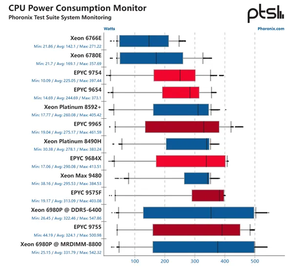 AMD EPYC 9005 vs Intel Xeon 6