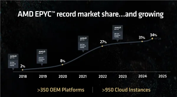 AMD EPYC 9005 vs Intel Xeon 6