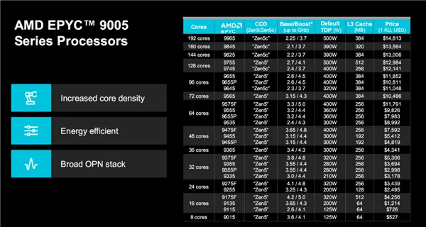 AMD EPYC 9005 vs Intel Xeon 6