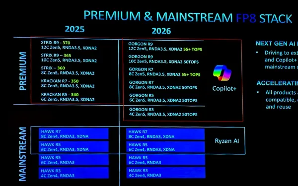 AMD Mainstream Laptop APUs are running out of steam