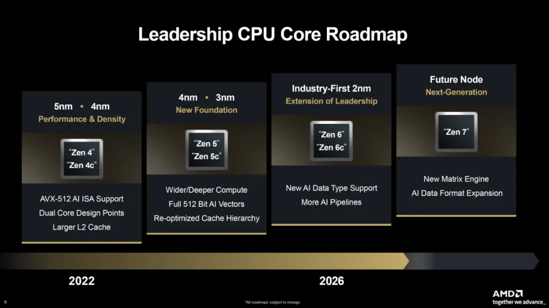 AMD Zen 6 EPYC Venice Embedded
