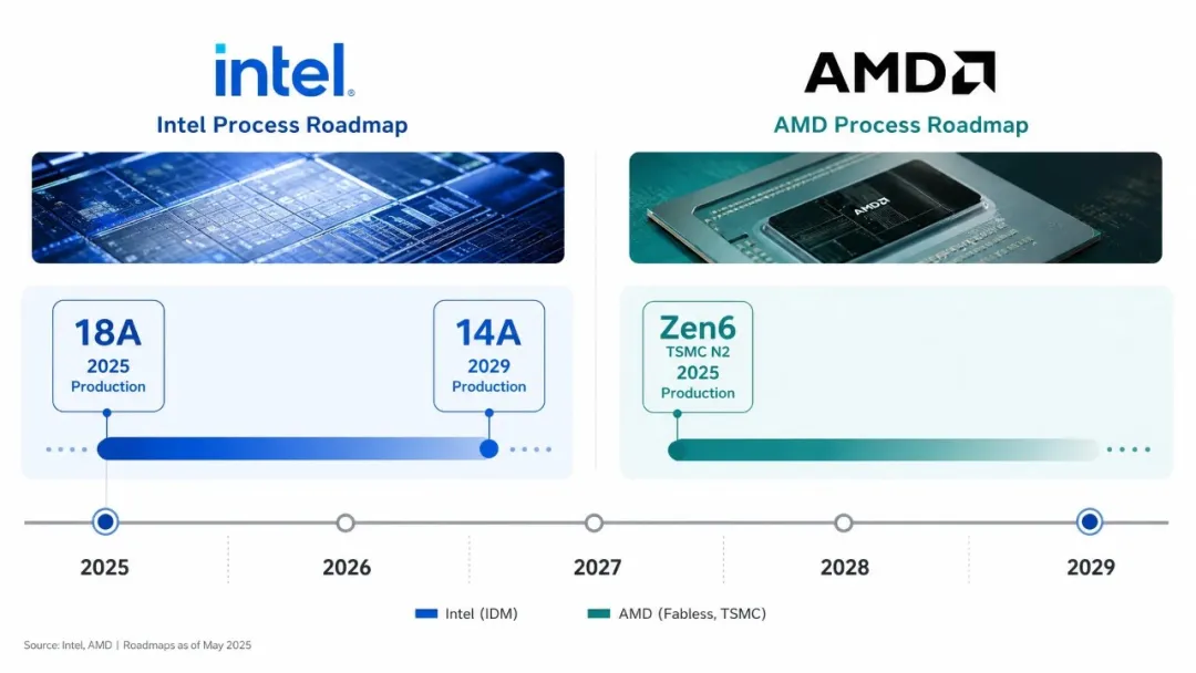 Intel Roadmap