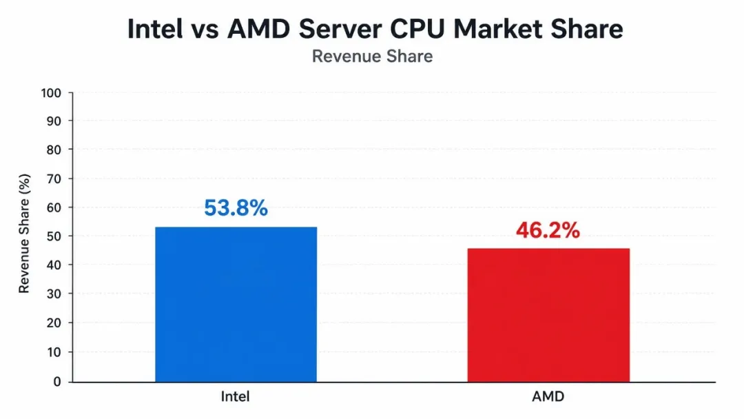 Market-Share Intel vs AMD
