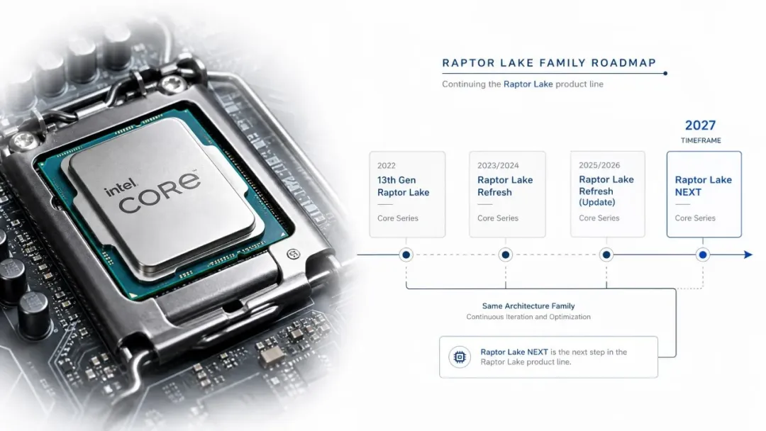 Intel Raptor Lake Roadmap