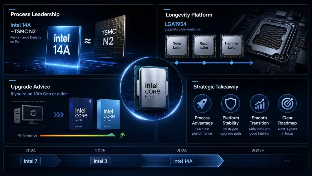 Intel 14A Process