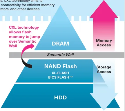 Nand Flash and CXL