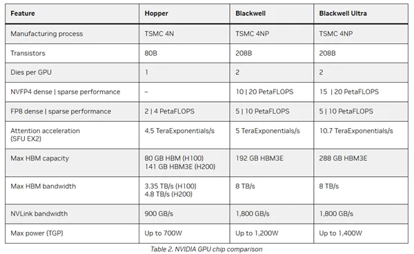 NVIDIA Blackwell Ultra GPU