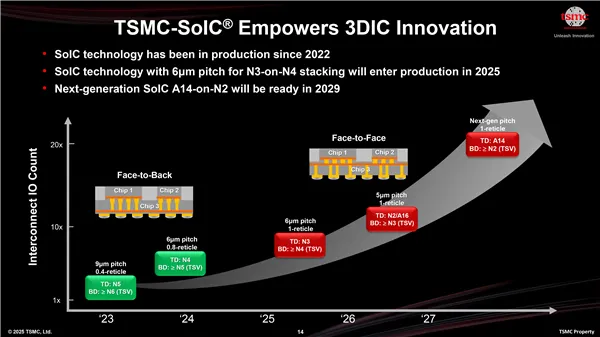 TSMC CoWoS 1000W Chip