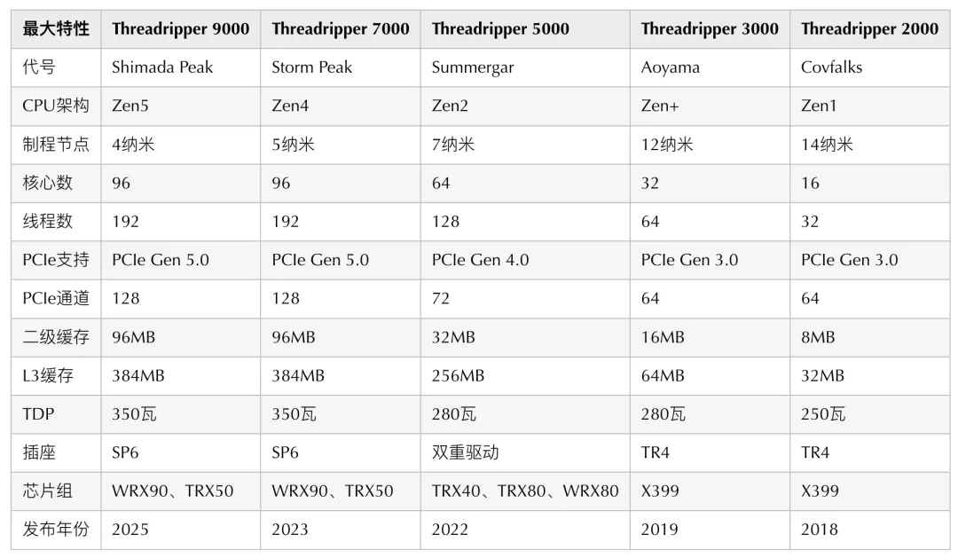 AMD Zen 5 Threadripper