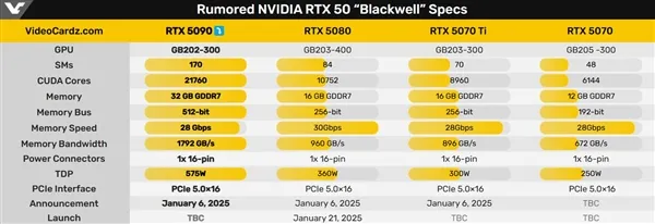 RTX 5090 Spec
