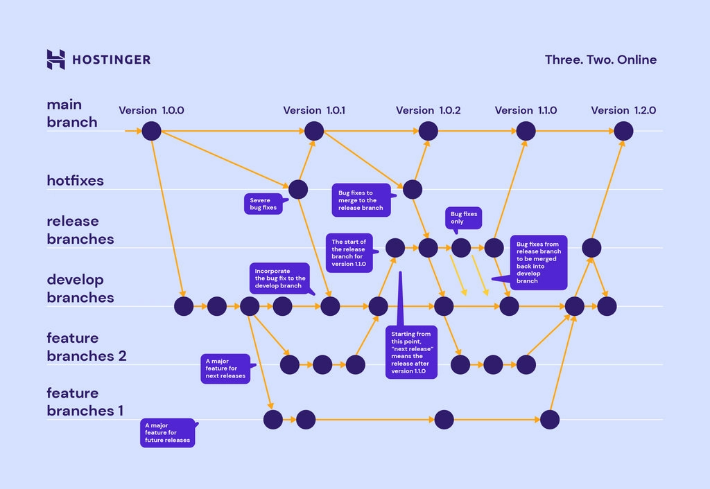 Git Branches