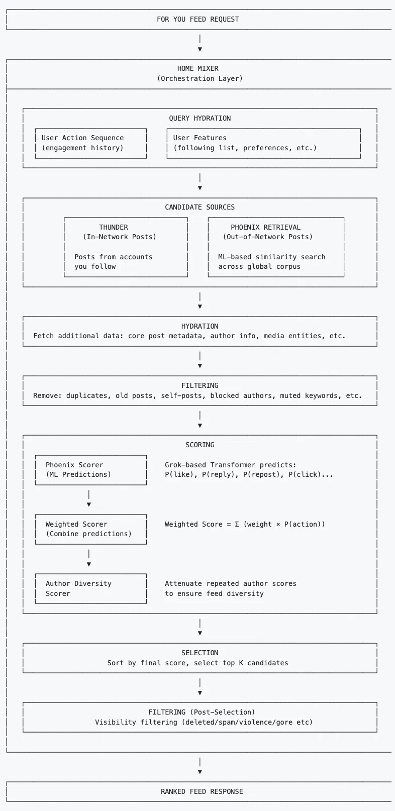 X Recommendation Algorithm Architecture