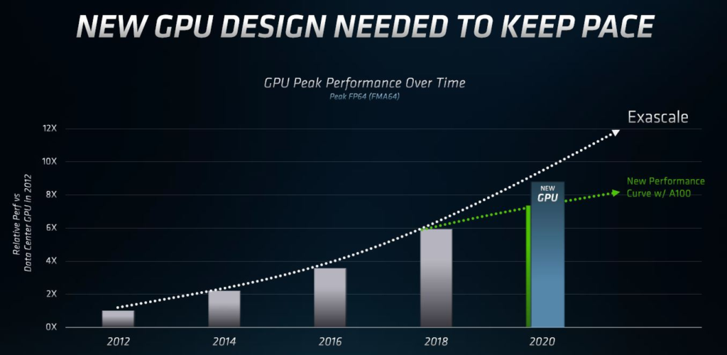 AMD Chart Showing NVIDIA GPGPU Speed Slowing With NVIDIA A100