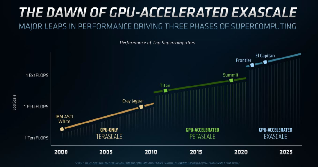 AMD Exascale HPC Chart 1