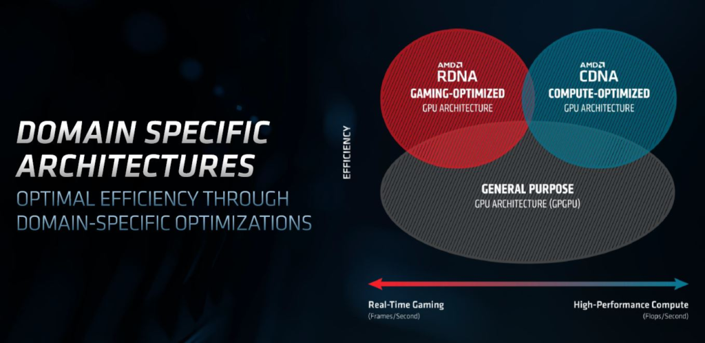 AMD Instinct CDNA Domain Specific Architecture

