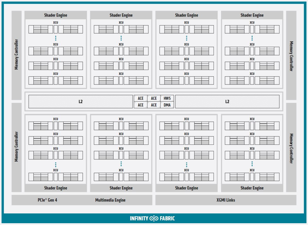 AMD Instinct MI100 Block Diagram