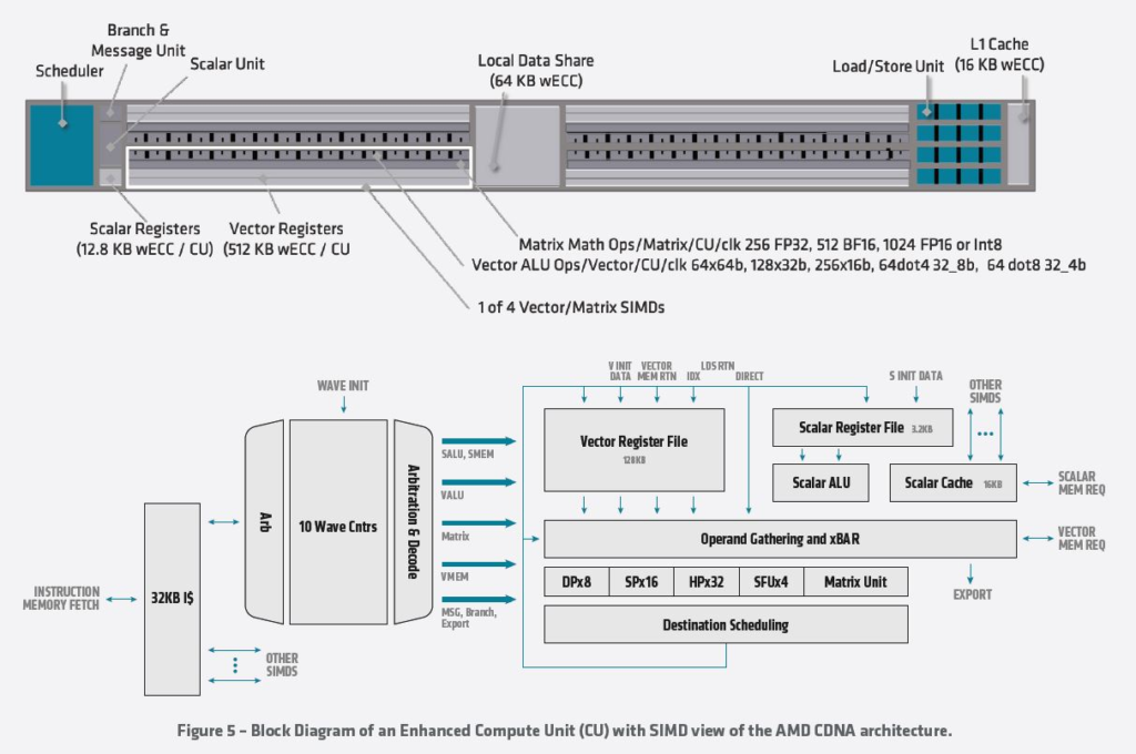 AMD Instinct MI100 Enhanced Compute Unit With SIMD View