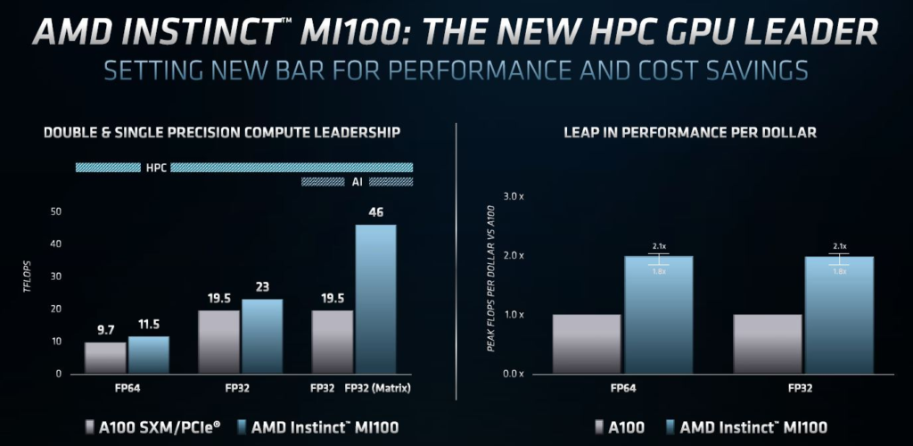 AMD Instinct MI100 Performance Comparison