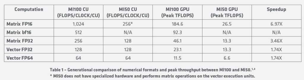 AMD Instinct MI100 To MI50 Speedup