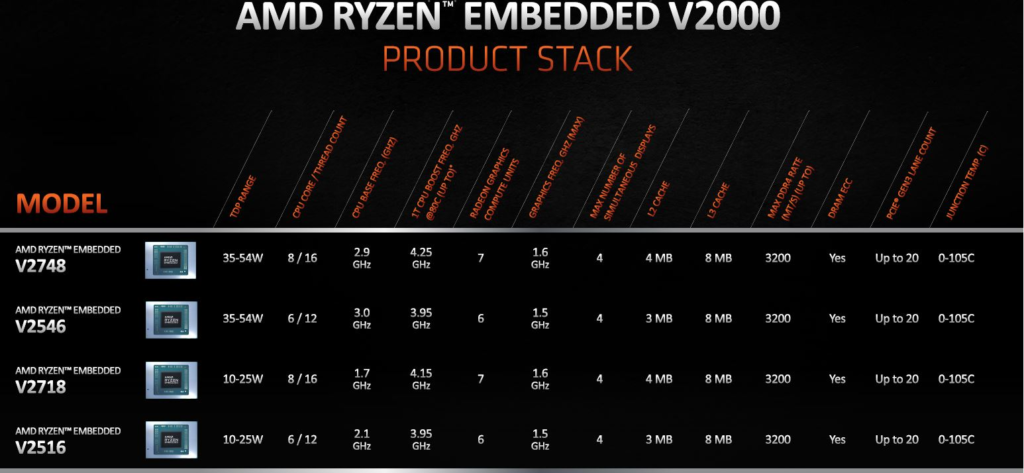 AMD Ryzen Embedded V2000 Product Stack