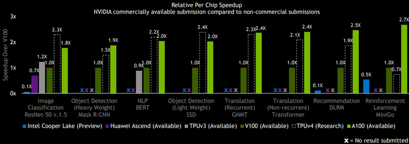 Google TPU v3 and v4 vs. NVIDIA and Huawei