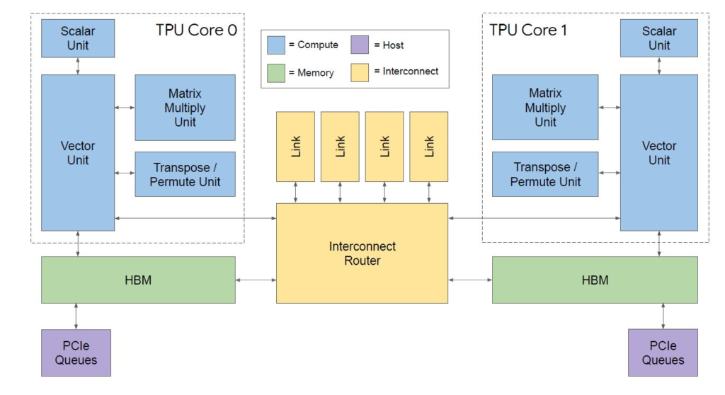 HC32 Google TPUv3框图