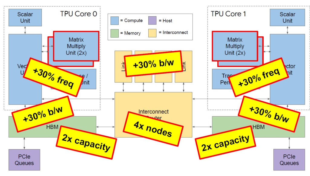 HC32 Google TPUv3关键改进框图