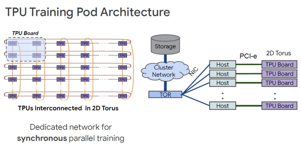 HC32 Google TPUv3训练Pod的架构