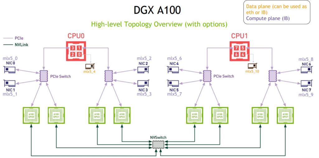 HC32 NVIDIA DGX A100 SuperPOD DGX A100系统拓扑