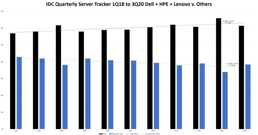 IDC 1Q18 To 3Q20 Quarterly Server Tracker Dell HPE Lenovo V Others