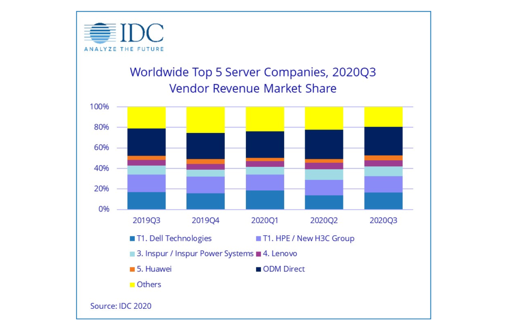 IDC 3Q20 Quarterly Server Tracker Cover