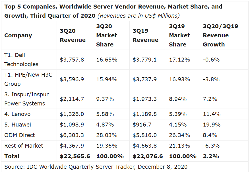 IDC 2020Q3全球服务器厂家营收数据