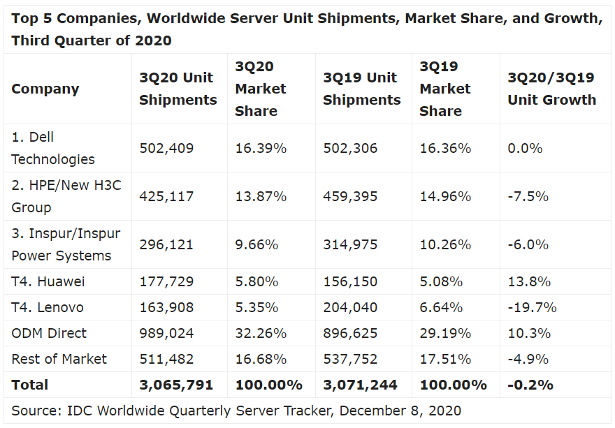 IDC 2020Q3全球服务器厂家出货量数据