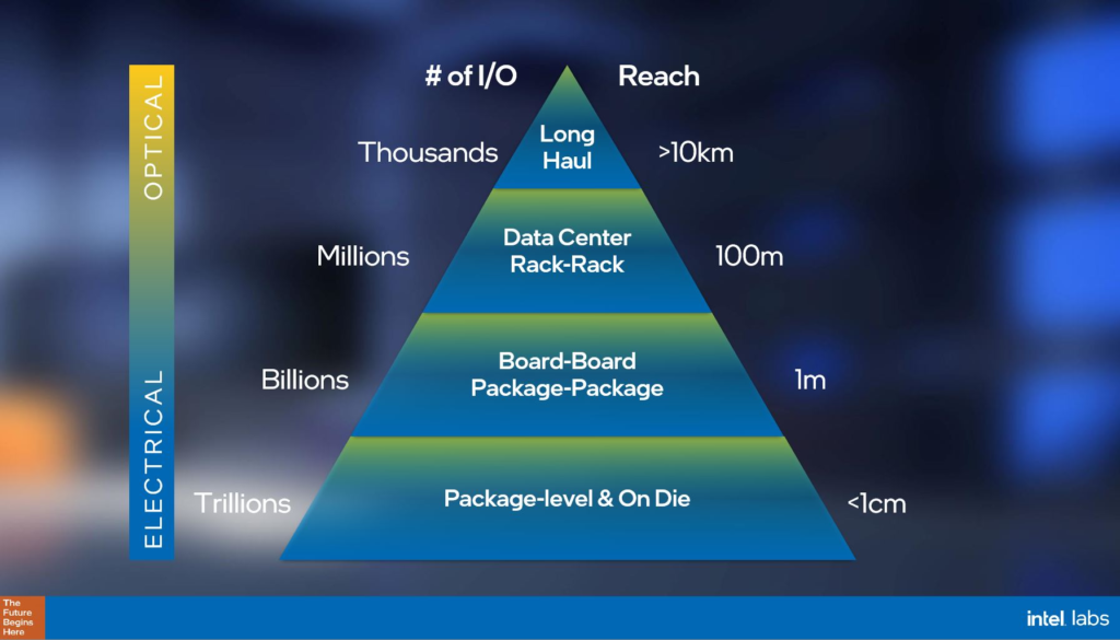 Intel IO功率墙