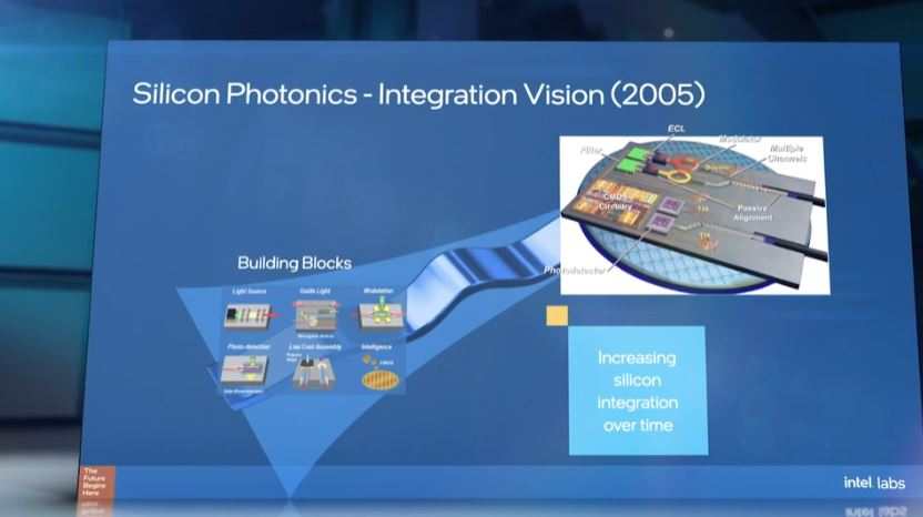 Intel在2005年的硅光技术的愿景