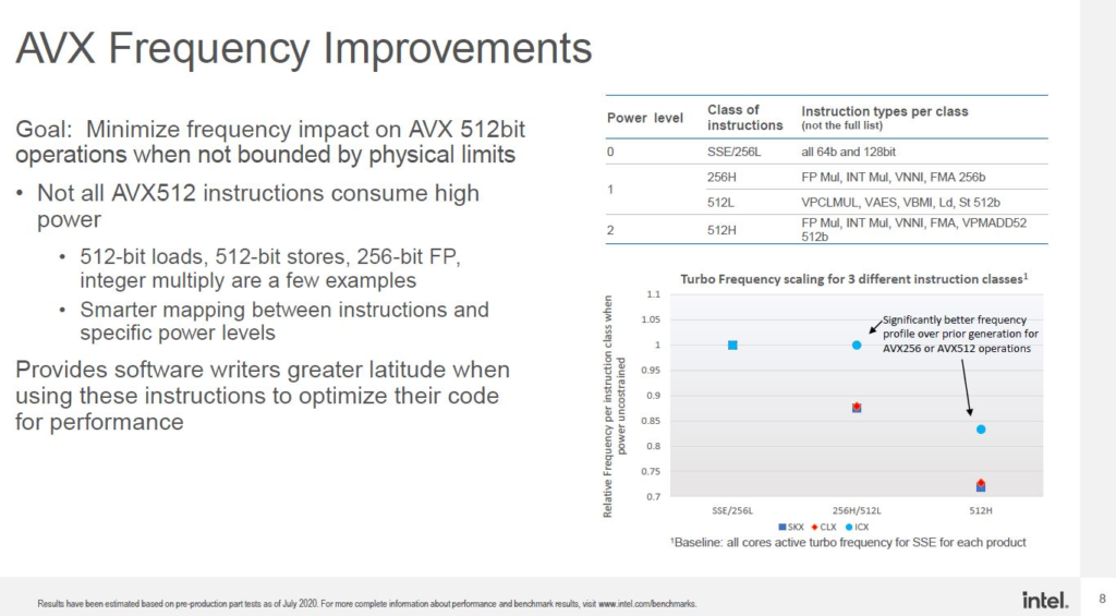 SC20上Intel Xeon Ice Lake AVX512