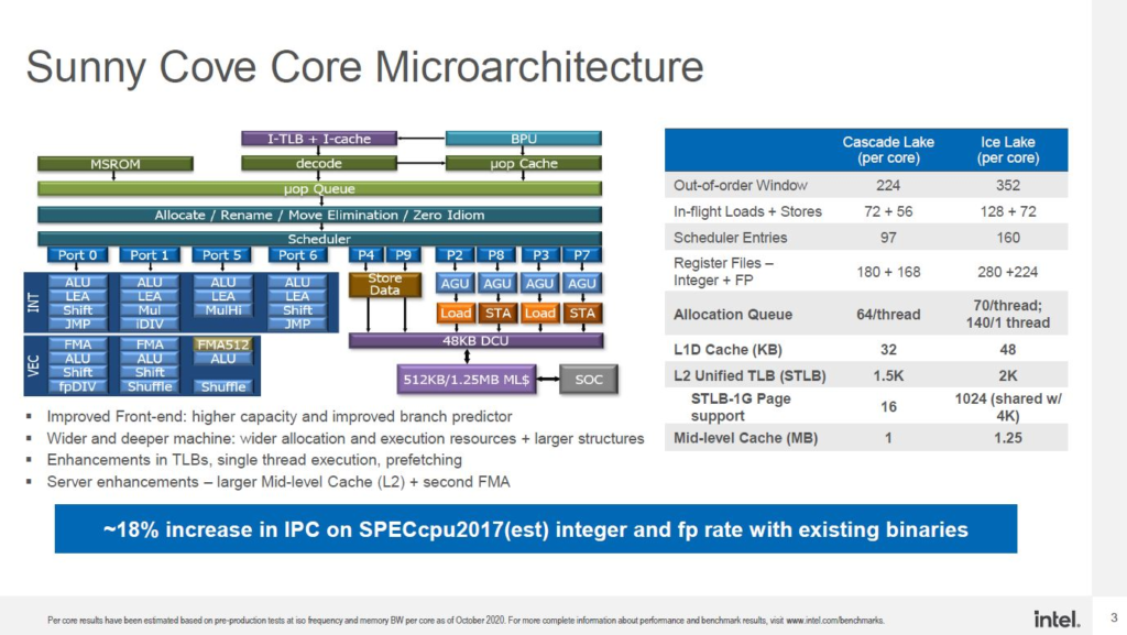 Intel Xeon Ice Lake Sunny Cover