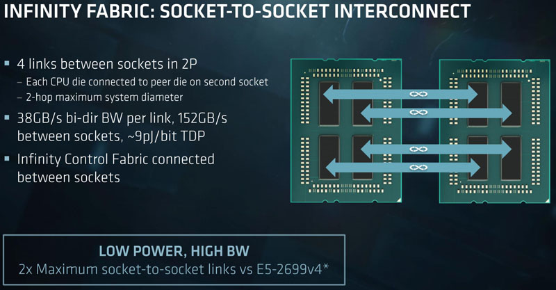 AMD EPYC 7000 Series Socket to Socket Interconnect
